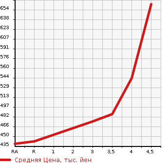 Аукционная статистика: График изменения цены TOYOTA Тойота  AURIS Аурис  2014 1500 NZE181H 150X S PACKAGE в зависимости от аукционных оценок