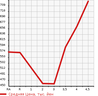 Аукционная статистика: График изменения цены TOYOTA Тойота  AURIS Аурис  2015 1500 NZE181H 150X S PACKAGE в зависимости от аукционных оценок