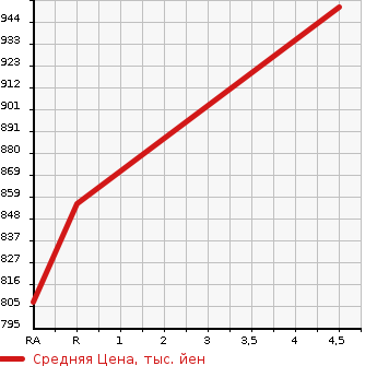 Аукционная статистика: График изменения цены TOYOTA Тойота  AURIS Аурис  2018 1500 NZE181H 150X S PACKAGE в зависимости от аукционных оценок