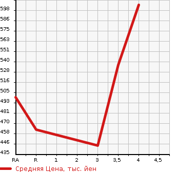 Аукционная статистика: График изменения цены TOYOTA Тойота  AURIS Аурис  2015 1500 NZE181H 150XBLA YELLOW SHU LOUNGE в зависимости от аукционных оценок