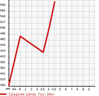 Аукционная статистика: График изменения цены TOYOTA Тойота  AURIS Аурис  2013 1500 NZE181H 150X_S PACKAGE в зависимости от аукционных оценок