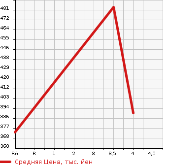 Аукционная статистика: График изменения цены TOYOTA Тойота  AURIS Аурис  2014 1500 NZE184H 150X S PACKAGE 4WD в зависимости от аукционных оценок