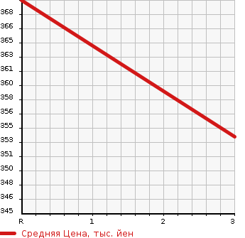 Аукционная статистика: График изменения цены TOYOTA Тойота  AURIS Аурис  2012 1500 NZE184H 4WD 150X S PACKAGE в зависимости от аукционных оценок
