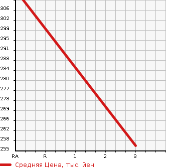 Аукционная статистика: График изменения цены TOYOTA Тойота  AURIS Аурис  2008 1790 ZRE152H 180G в зависимости от аукционных оценок