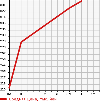Аукционная статистика: График изменения цены TOYOTA Тойота  AURIS Аурис  2007 1800 ZRE152H  в зависимости от аукционных оценок