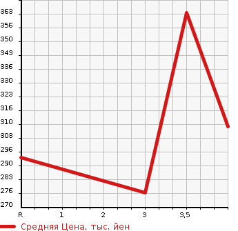 Аукционная статистика: График изменения цены TOYOTA Тойота  AURIS Аурис  2008 1800 ZRE152H  в зависимости от аукционных оценок