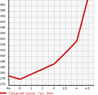 Аукционная статистика: График изменения цены TOYOTA Тойота  AURIS Аурис  2007 1800 ZRE152H 180G в зависимости от аукционных оценок