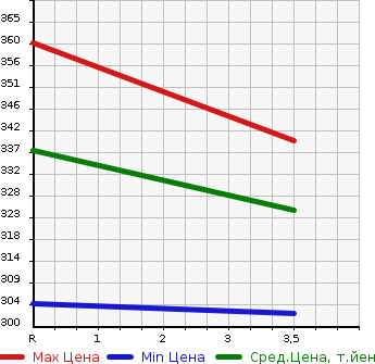 Аукционная статистика: График изменения цены TOYOTA Тойота  AURIS Аурис  2010 1800 ZRE152H 180G в зависимости от аукционных оценок