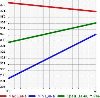 Аукционная статистика: График изменения цены TOYOTA Тойота  AURIS Аурис  2011 1800 ZRE152H 180G в зависимости от аукционных оценок