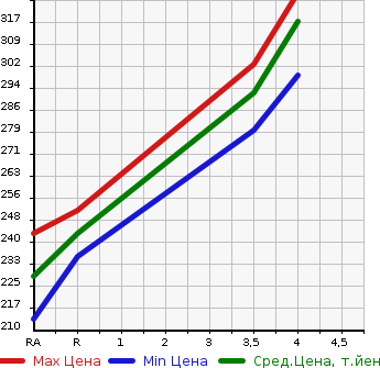 Аукционная статистика: График изменения цены TOYOTA Тойота  AURIS Аурис  2008 1800 ZRE152H 180G GRAY JU SELECTION в зависимости от аукционных оценок