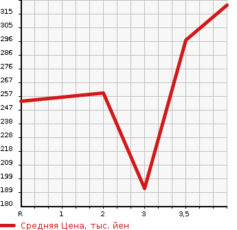 Аукционная статистика: График изменения цены TOYOTA Тойота  AURIS Аурис  2009 1800 ZRE152H 180G GRAY JU SELECTION в зависимости от аукционных оценок