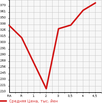 Аукционная статистика: График изменения цены TOYOTA Тойота  AURIS Аурис  2007 1800 ZRE152H 180G S PACKAGE в зависимости от аукционных оценок