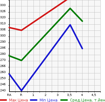 Аукционная статистика: График изменения цены TOYOTA Тойота  AURIS Аурис  2010 1800 ZRE152H RS в зависимости от аукционных оценок
