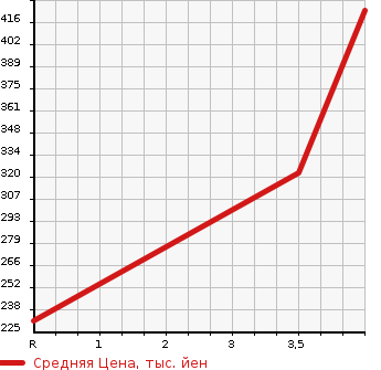Аукционная статистика: График изменения цены TOYOTA Тойота  AURIS Аурис  2011 1800 ZRE152H RS в зависимости от аукционных оценок