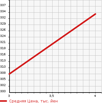 Аукционная статистика: График изменения цены TOYOTA Тойота  AURIS Аурис  2011 1800 ZRE154H 180G 4WD в зависимости от аукционных оценок