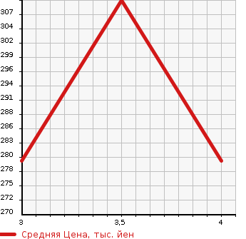 Аукционная статистика: График изменения цены TOYOTA Тойота  AURIS Аурис  2011 1800 ZRE154H 180G S PACKAGE 4WD в зависимости от аукционных оценок