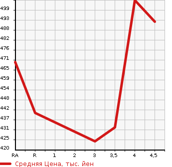 Аукционная статистика: График изменения цены TOYOTA Тойота  AURIS Аурис  2013 1800 ZRE186H 180G S PACKAGE в зависимости от аукционных оценок