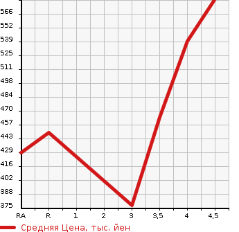 Аукционная статистика: График изменения цены TOYOTA Тойота  AURIS Аурис  2014 1800 ZRE186H 180G S PACKAGE в зависимости от аукционных оценок