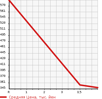 Аукционная статистика: График изменения цены TOYOTA Тойота  AURIS Аурис  2012 1800 ZRE186H RS в зависимости от аукционных оценок