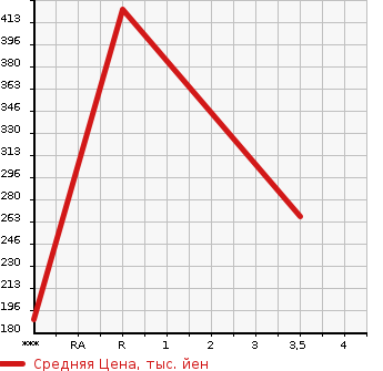 Аукционная статистика: График изменения цены TOYOTA Тойота  AURIS Аурис  2013 1800 ZRE186H RS в зависимости от аукционных оценок