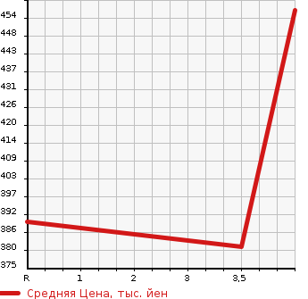 Аукционная статистика: График изменения цены TOYOTA Тойота  AURIS Аурис  2014 1800 ZRE186H RS в зависимости от аукционных оценок