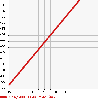 Аукционная статистика: График изменения цены TOYOTA Тойота  AURIS Аурис  2015 1800 ZRE186H RS в зависимости от аукционных оценок