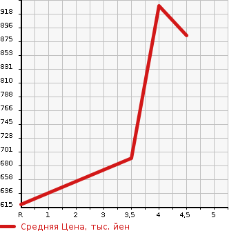 Аукционная статистика: График изменения цены TOYOTA Тойота  AURIS Аурис  2017 1800 ZRE186H RS в зависимости от аукционных оценок