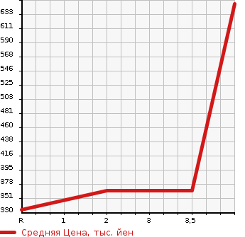 Аукционная статистика: График изменения цены TOYOTA Тойота  AURIS Аурис  2014 1800 ZRE186H RS S PACKAGE в зависимости от аукционных оценок