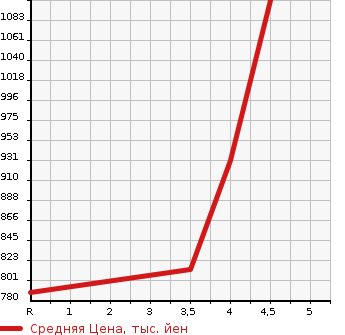 Аукционная статистика: График изменения цены TOYOTA Тойота  AURIS Аурис  2017 1800 ZWE186H HYBRID G PACKAGE в зависимости от аукционных оценок