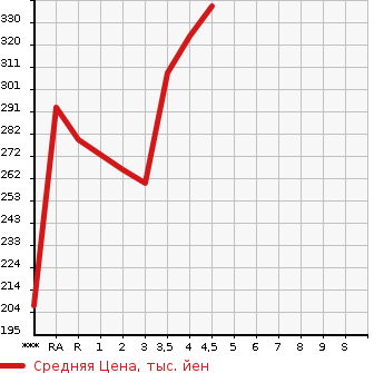 Аукционная статистика: График изменения цены TOYOTA Тойота  AURIS Аурис  2008 в зависимости от аукционных оценок