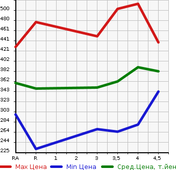 Аукционная статистика: График изменения цены TOYOTA Тойота  AURIS Аурис  2011 в зависимости от аукционных оценок