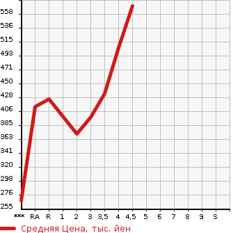Аукционная статистика: График изменения цены TOYOTA Тойота  AURIS Аурис  2013 в зависимости от аукционных оценок