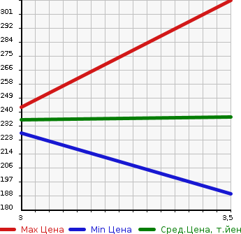Аукционная статистика: График изменения цены TOYOTA Тойота  ARISTO Аристо  1998 3000 JZS160 S300 в зависимости от аукционных оценок