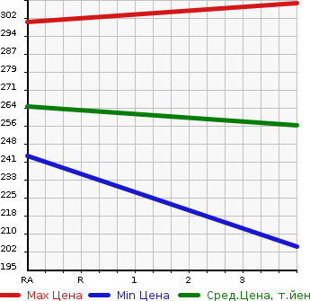 Аукционная статистика: График изменения цены TOYOTA Тойота  ARISTO Аристо  1999 3000 JZS160 S300 в зависимости от аукционных оценок