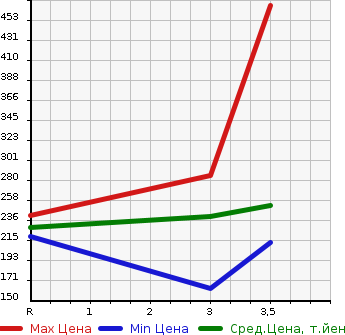 Аукционная статистика: График изменения цены TOYOTA Тойота  ARISTO Аристо  2001 3000 JZS160 S300 BELLTEX EDITION в зависимости от аукционных оценок