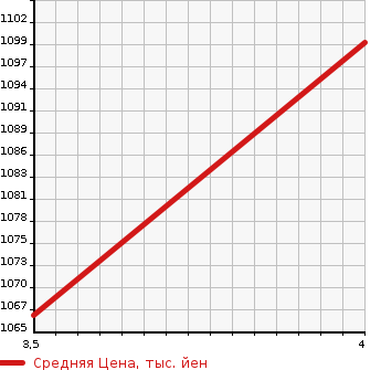 Аукционная статистика: График изменения цены TOYOTA Тойота  ARISTO Аристо  1997 3000 JZS161 V300 BELLTEX EDITION в зависимости от аукционных оценок