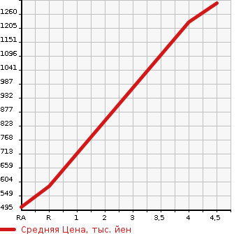 Аукционная статистика: График изменения цены TOYOTA Тойота  ARISTO Аристо  1999 3000 JZS161 V300 BELLTEX EDITION в зависимости от аукционных оценок