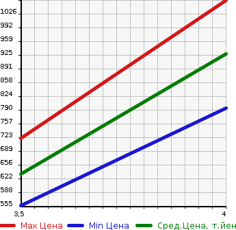 Аукционная статистика: График изменения цены TOYOTA Тойота  ARISTO Аристо  2000 3000 JZS161 V300 BELLTEX EDITION в зависимости от аукционных оценок