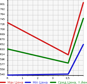 Аукционная статистика: График изменения цены TOYOTA Тойота  ARISTO Аристо  2002 3000 JZS161 V300 BELLTEX EDITION в зависимости от аукционных оценок