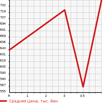 Аукционная статистика: График изменения цены TOYOTA Тойота  ARISTO Аристо  1997 в зависимости от аукционных оценок
