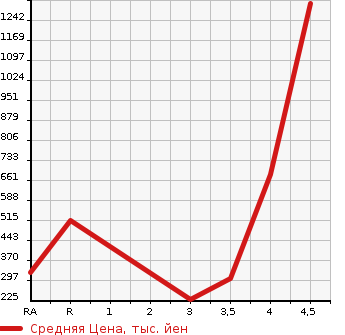Аукционная статистика: График изменения цены TOYOTA Тойота  ARISTO Аристо  1999 в зависимости от аукционных оценок