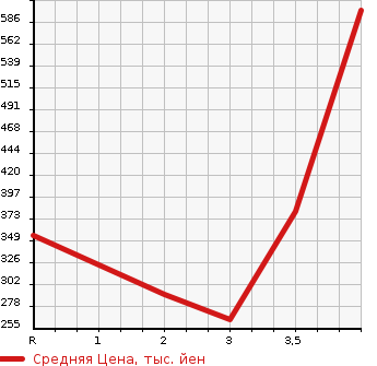 Аукционная статистика: График изменения цены TOYOTA Тойота  ARISTO Аристо  2000 в зависимости от аукционных оценок