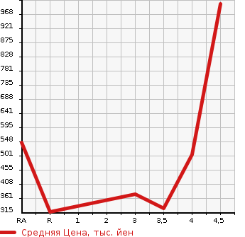 Аукционная статистика: График изменения цены TOYOTA Тойота  ARISTO Аристо  2001 в зависимости от аукционных оценок