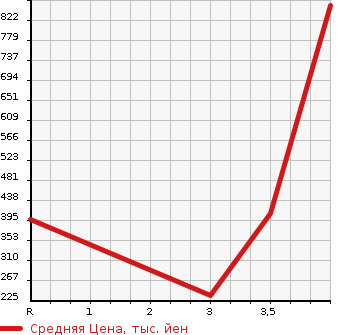 Аукционная статистика: График изменения цены TOYOTA Тойота  ARISTO Аристо  2002 в зависимости от аукционных оценок