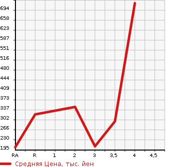 Аукционная статистика: График изменения цены TOYOTA Тойота  ARISTO Аристо  2003 в зависимости от аукционных оценок