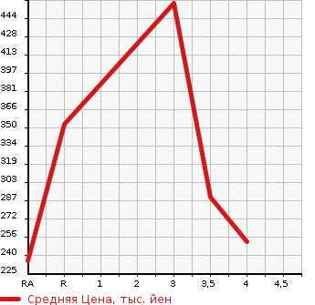Аукционная статистика: График изменения цены TOYOTA Тойота  ARISTO Аристо  2004 в зависимости от аукционных оценок