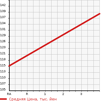 Аукционная статистика: График изменения цены TOYOTA Тойота  ALTEZZA GITA Альтеза Гита  2002 2000 GXE10W AS200 Z EDITION в зависимости от аукционных оценок