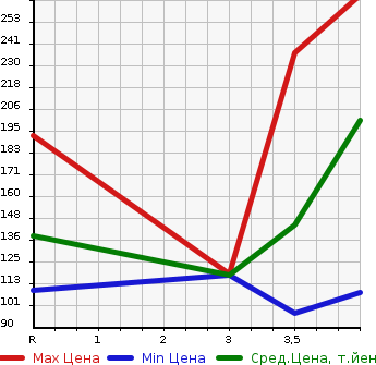 Аукционная статистика: График изменения цены TOYOTA Тойота  ALTEZZA GITA Альтеза Гита  2001 в зависимости от аукционных оценок