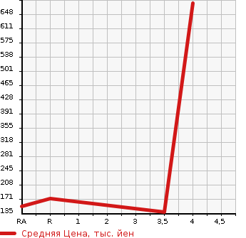 Аукционная статистика: График изменения цены TOYOTA Тойота  ALTEZZA Альтеза  2001 2000 GXE10  в зависимости от аукционных оценок