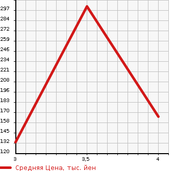 Аукционная статистика: График изменения цены TOYOTA Тойота  ALTEZZA Альтеза  1998 2000 GXE10 AS200 в зависимости от аукционных оценок
